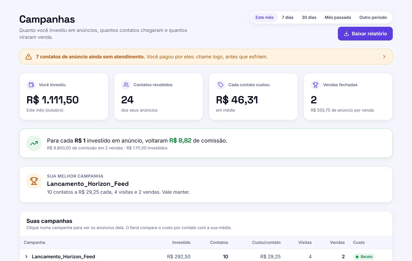 Tela Campanhas do Cygna CRM com investimento, custo por contato, vendas e retorno